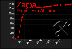 Total Graph of Zama