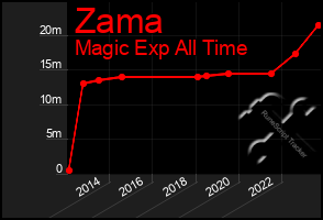 Total Graph of Zama