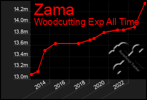 Total Graph of Zama