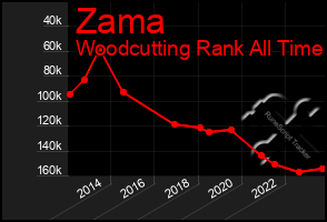 Total Graph of Zama