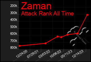 Total Graph of Zaman