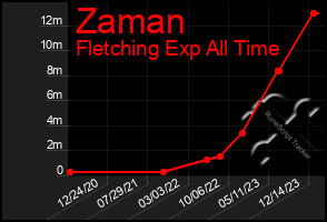 Total Graph of Zaman