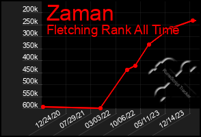 Total Graph of Zaman