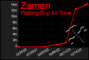 Total Graph of Zaman