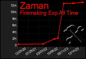 Total Graph of Zaman