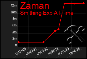 Total Graph of Zaman