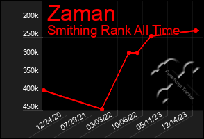 Total Graph of Zaman