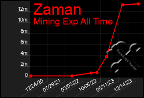 Total Graph of Zaman