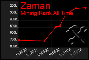 Total Graph of Zaman