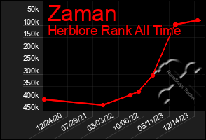 Total Graph of Zaman