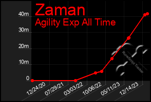 Total Graph of Zaman