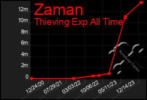 Total Graph of Zaman