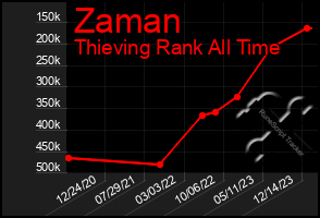 Total Graph of Zaman