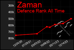 Total Graph of Zaman