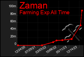 Total Graph of Zaman