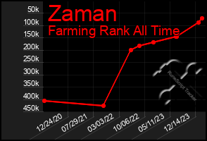 Total Graph of Zaman