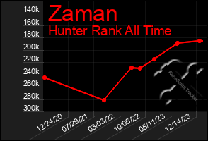 Total Graph of Zaman