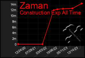 Total Graph of Zaman