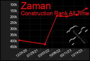 Total Graph of Zaman