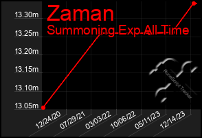 Total Graph of Zaman