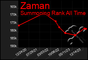 Total Graph of Zaman