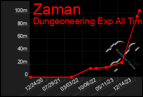 Total Graph of Zaman