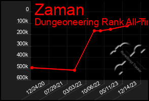 Total Graph of Zaman