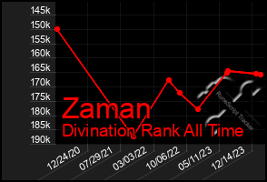 Total Graph of Zaman