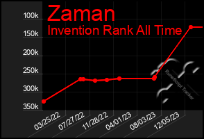 Total Graph of Zaman