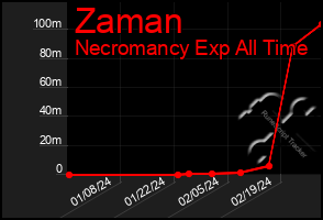 Total Graph of Zaman