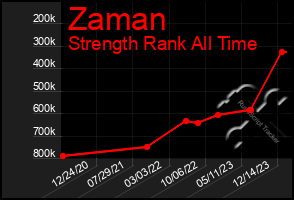 Total Graph of Zaman