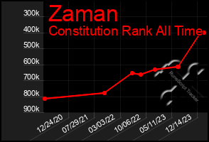 Total Graph of Zaman