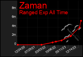 Total Graph of Zaman