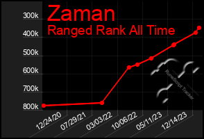 Total Graph of Zaman