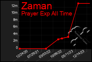 Total Graph of Zaman