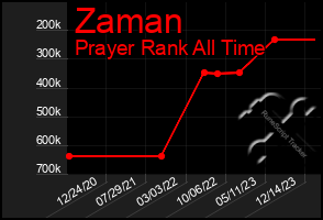 Total Graph of Zaman