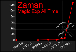 Total Graph of Zaman