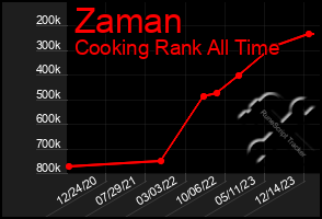 Total Graph of Zaman