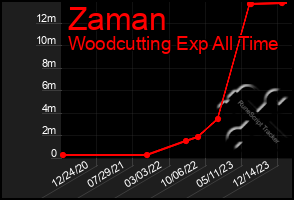 Total Graph of Zaman