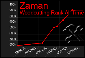 Total Graph of Zaman