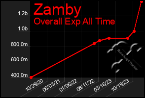 Total Graph of Zamby
