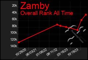 Total Graph of Zamby