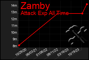 Total Graph of Zamby