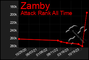 Total Graph of Zamby