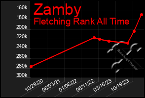 Total Graph of Zamby