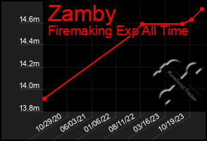 Total Graph of Zamby