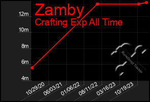 Total Graph of Zamby