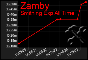 Total Graph of Zamby