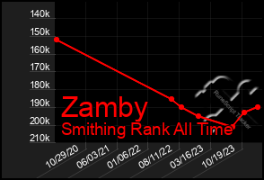 Total Graph of Zamby