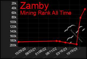 Total Graph of Zamby